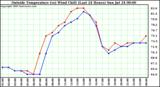  Outside Temperature (vs) Wind Chill (Last 24 Hours) 