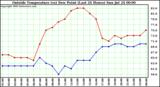  Outside Temperature (vs) Dew Point (Last 24 Hours) 