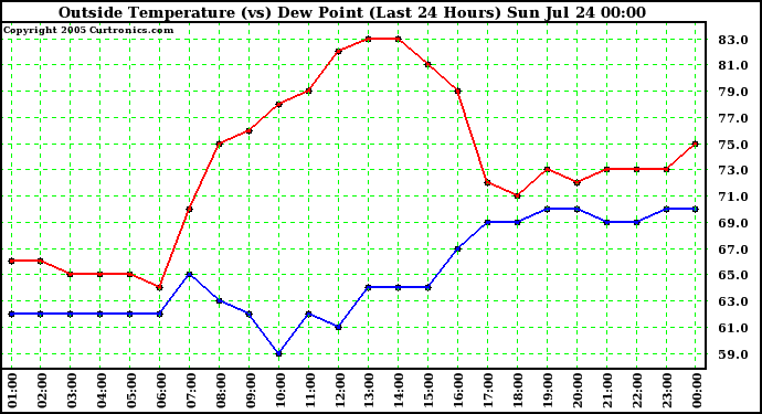  Outside Temperature (vs) Dew Point (Last 24 Hours) 