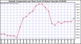  Outside Temperature per Hour (Last 24 Hours) 