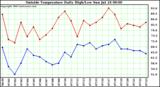  Outside Temperature Daily High/Low	