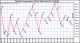  Outside Temperature Daily High 