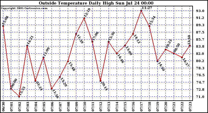  Outside Temperature Daily High 