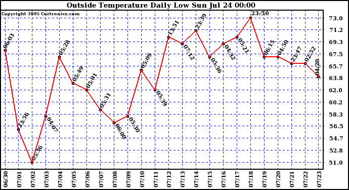  Outside Temperature Daily Low 