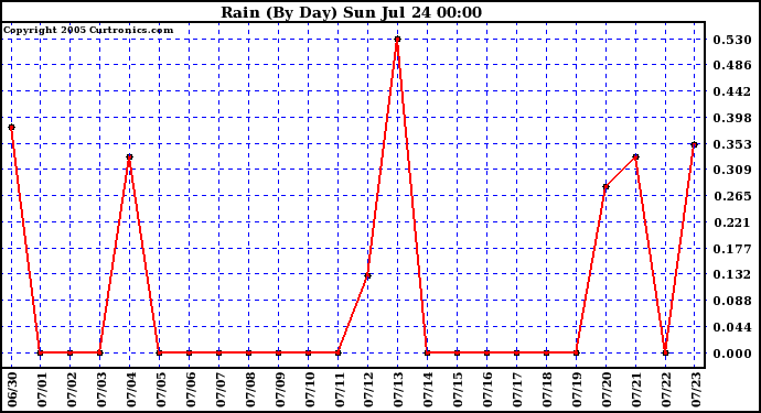  Rain (By Day)				