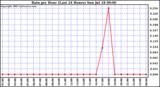  Rain per Hour (Last 24 Hours)		