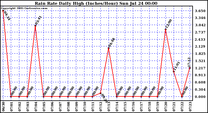  Rain Rate Daily High (Inches/Hour)	