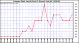  Average Wind Speed (Last 24 Hours)	