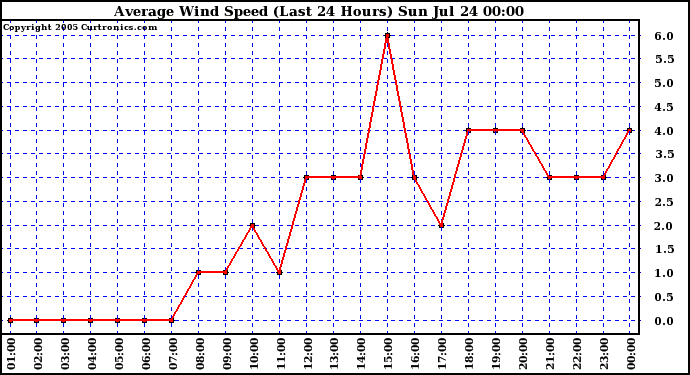  Average Wind Speed (Last 24 Hours)	