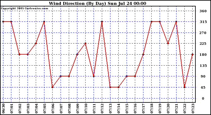  Wind Direction (By Day)		