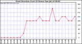  Wind Direction (Last 24 Hours)	