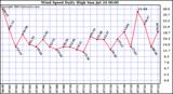  Wind Speed Daily High			