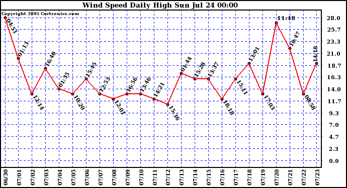  Wind Speed Daily High			