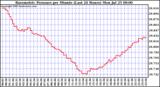  Barometric Pressure per Minute (Last 24 Hours) 