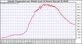  Outside Temperature per Minute (Last 24 Hours)	