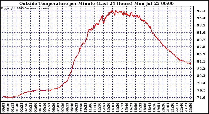  Outside Temperature per Minute (Last 24 Hours)	