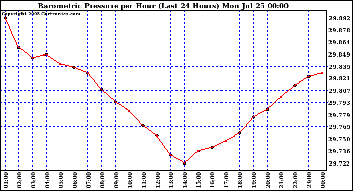  Barometric Pressure per Hour (Last 24 Hours)	 