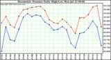  Barometric Pressure Daily High/Low	