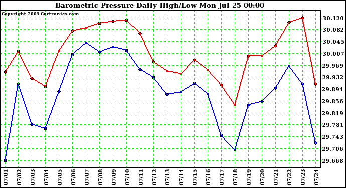  Barometric Pressure Daily High/Low	