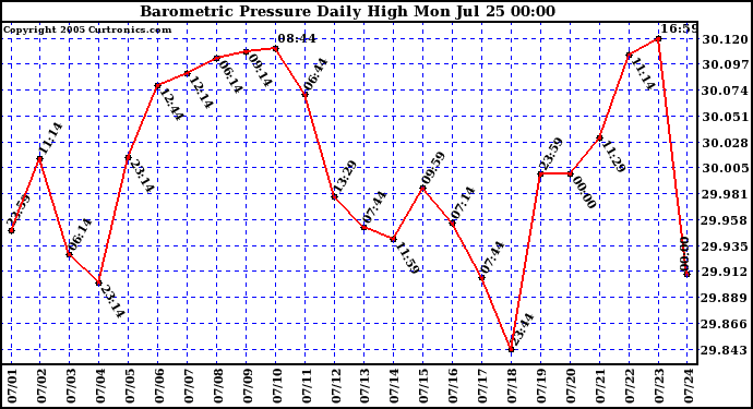  Barometric Pressure Daily High	