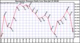  Barometric Pressure Daily Low		