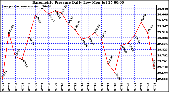  Barometric Pressure Daily Low		