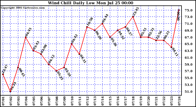  Wind Chill Daily Low 