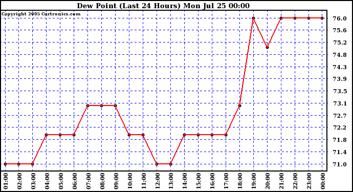  Dew Point (Last 24 Hours)	