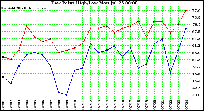  Dew Point High/Low	