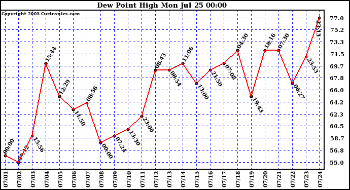  Dew Point High		