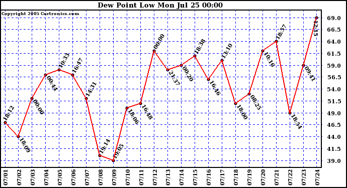  Dew Point Low			