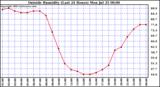  Outside Humidity (Last 24 Hours) 