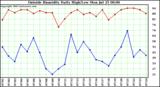  Outside Humidity Daily High/Low 