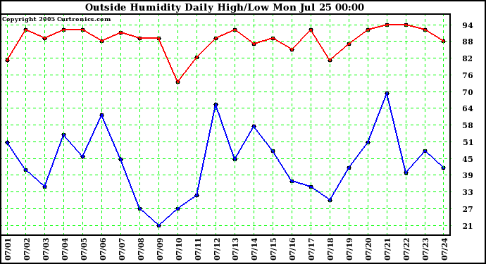  Outside Humidity Daily High/Low 