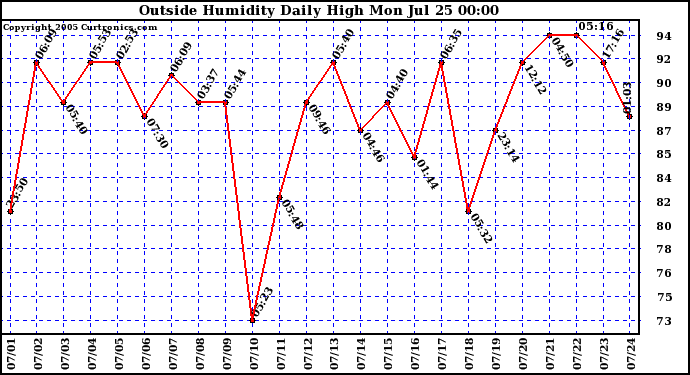  Outside Humidity Daily High	