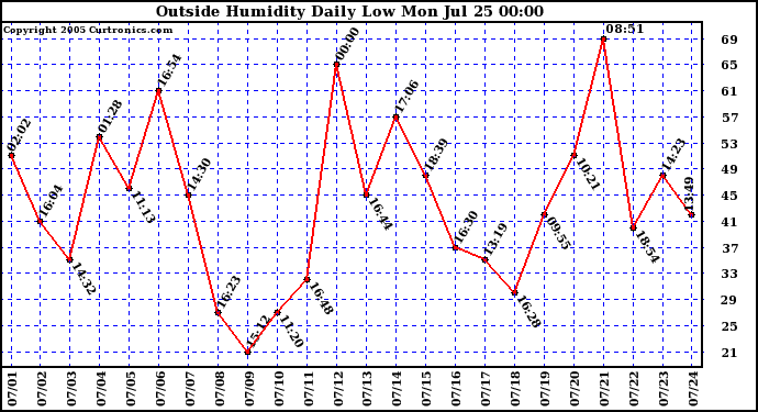  Outside Humidity Daily Low 