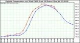  Outside Temperature (vs) Wind Chill (Last 24 Hours) 