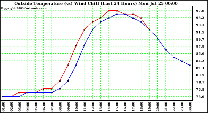  Outside Temperature (vs) Wind Chill (Last 24 Hours) 