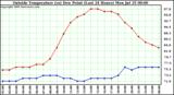  Outside Temperature (vs) Dew Point (Last 24 Hours) 