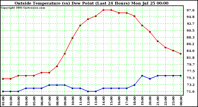  Outside Temperature (vs) Dew Point (Last 24 Hours) 