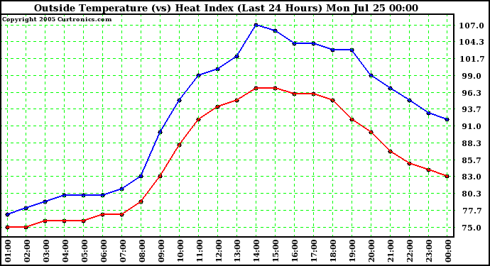  Outside Temperature (vs) Heat Index (Last 24 Hours)	