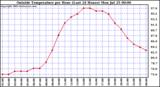  Outside Temperature per Hour (Last 24 Hours) 