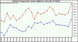  Outside Temperature Daily High/Low	