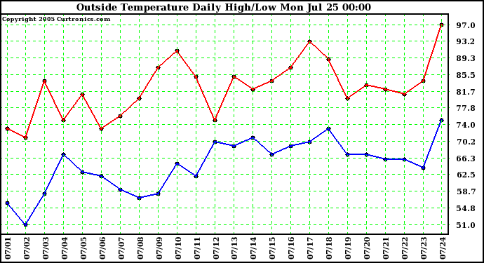  Outside Temperature Daily High/Low	