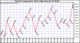  Outside Temperature Daily High 