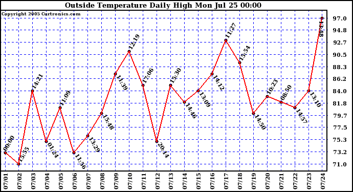  Outside Temperature Daily High 