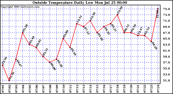  Outside Temperature Daily Low 