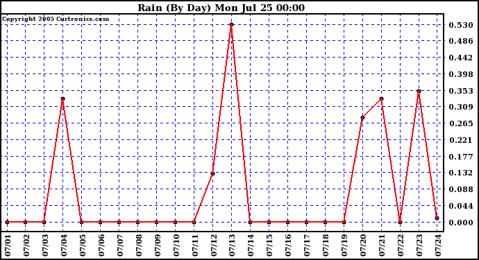  Rain (By Day)				