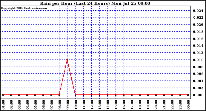  Rain per Hour (Last 24 Hours)		