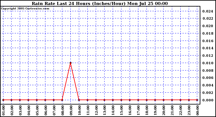  Rain Rate Last 24 Hours (Inches/Hour)	